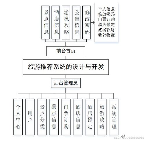 基于Python與Vue的智慧旅游推薦系統全棧開發方案